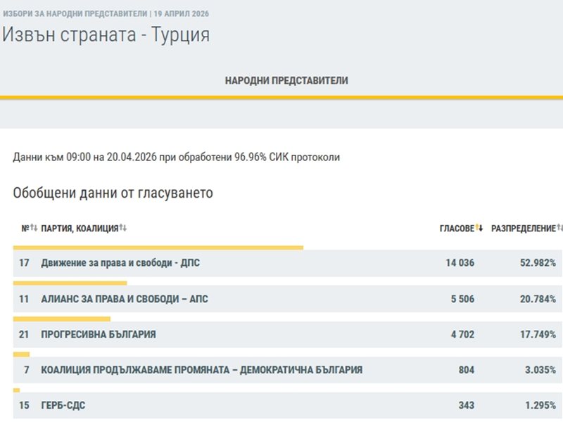 ДПС са първи при 96.96% обработени протоколи в Турция