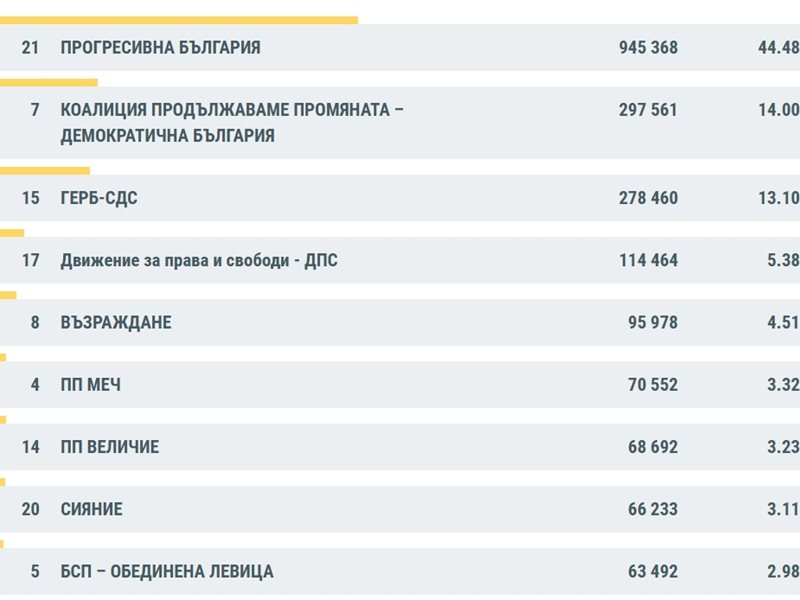 ЦИК при 68% преброени: Румен Радев докосва 45 на сто, ПП-ДБ бие ГЕРБ (Графики)