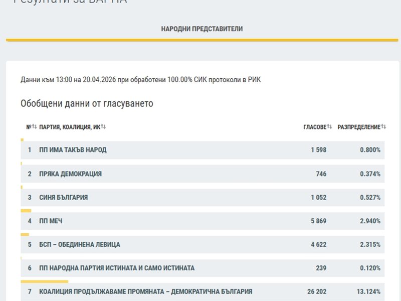 При 100% обработени протоколи: „Прогресивна България“ печели във Варненския район