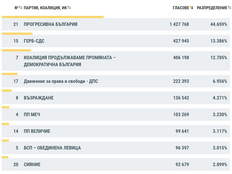 ЦИК при 98.78% преброени: БСП под чертата, "Величие" събра повече гласове