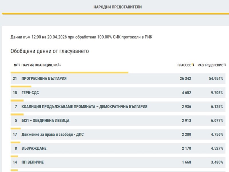 Окончателни резултати в Ямбол: „Прогресивна България” печели с 54,95 на сто от гласовете