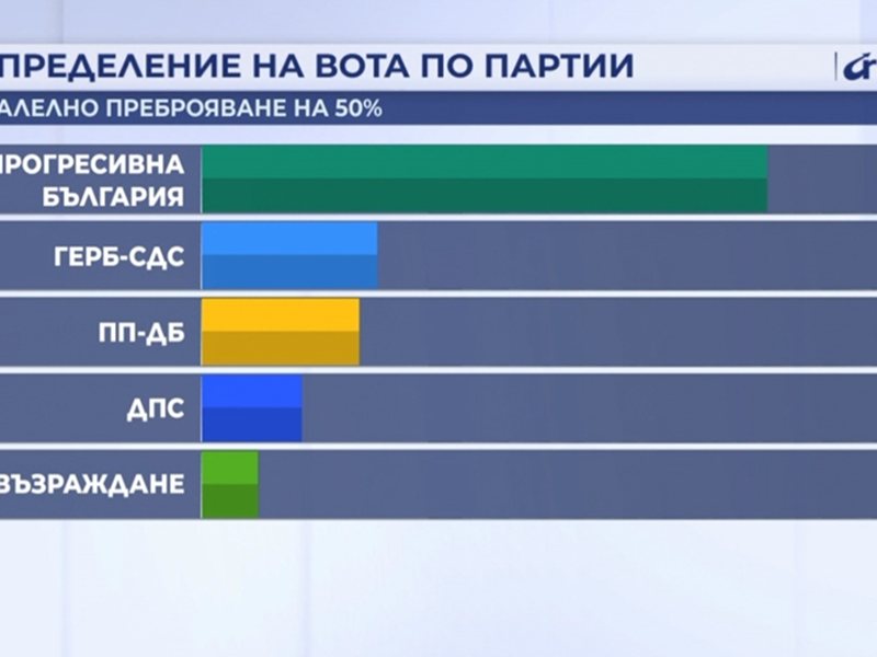 "Алфа рисърч" при 50% паралелно преброяване: Радев с 43,5%, БСП под линията