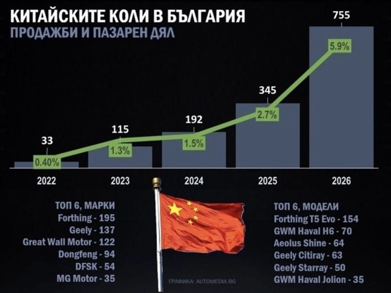 Дeлът на китайските марки автомобили нa бългapcĸия пaзap ce e yвeличил над двa пъти