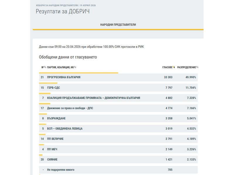 „Прогресивна България” с почти 50% в област Добрич при 100% обработени протоколи в РИК