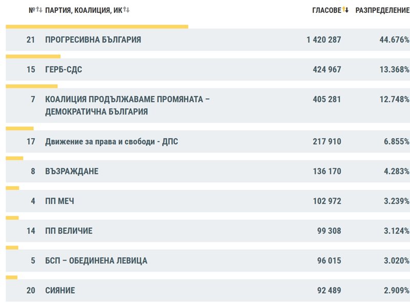 ЦИК при над 98% преброени: Над 1,4 млн. гласували за Радев, взима вота и в чужбина при 100% преброени