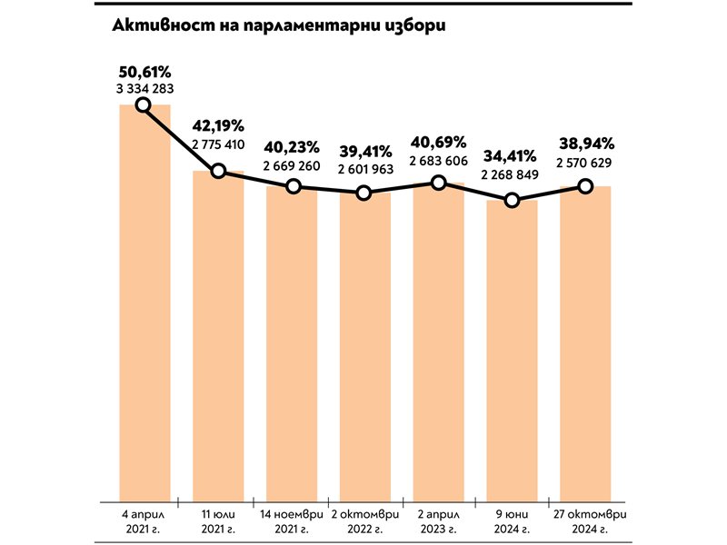 13% от най-младите отидоха до урните и гласуваха най-много за Радев