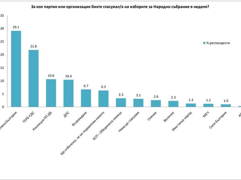 Изследване на ГАРБ: 29,1% биха гласували за "Прогресивна България", за ГЕРБ - 21,8%