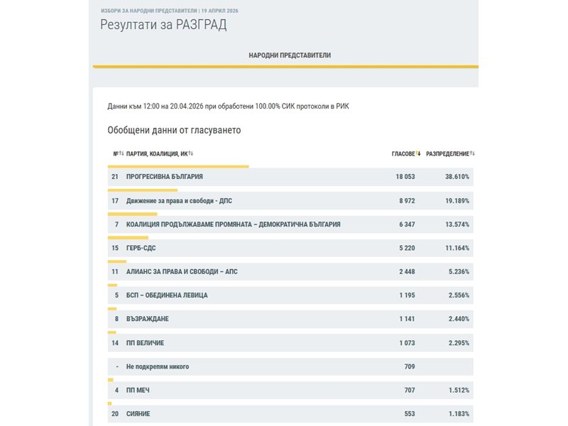 „Прогресивна България“ първи в Разградско при 100% обработени протоколи, втори са ДПС